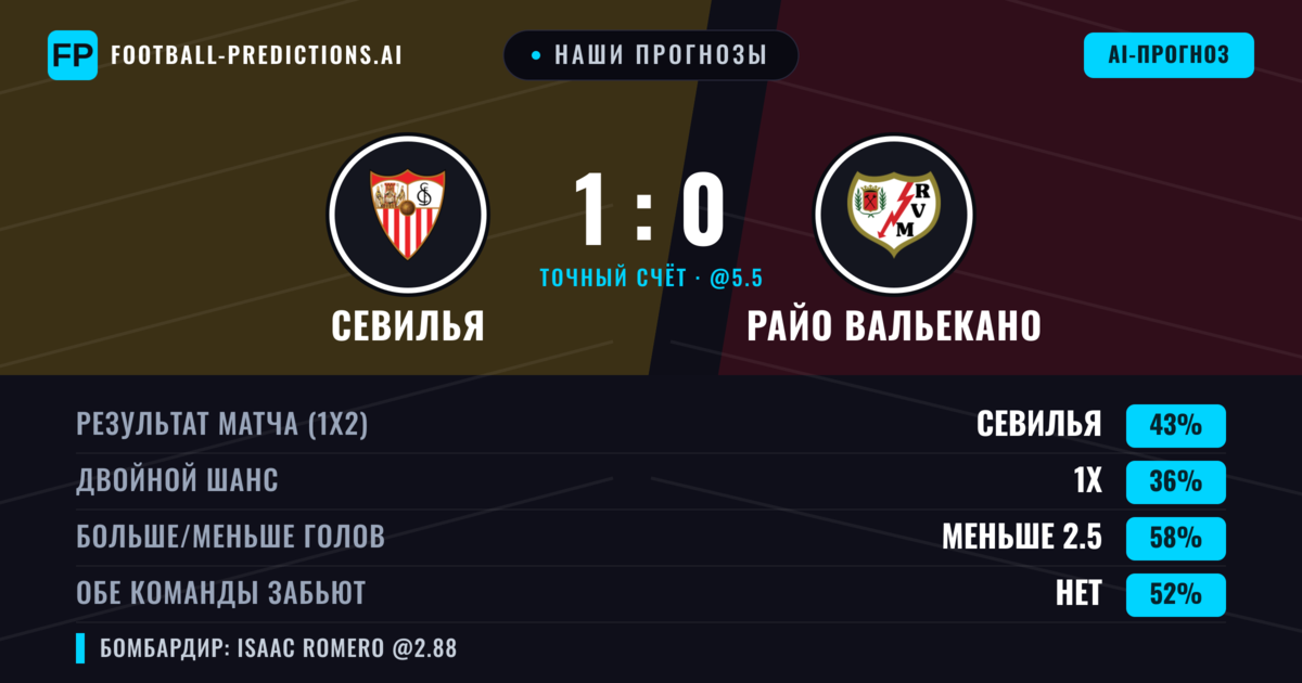 Наши прогнозы: Севилья против Райо Вальекано — Севилья — Победа (41%); Меньше 2.5; Обе забьют Нет