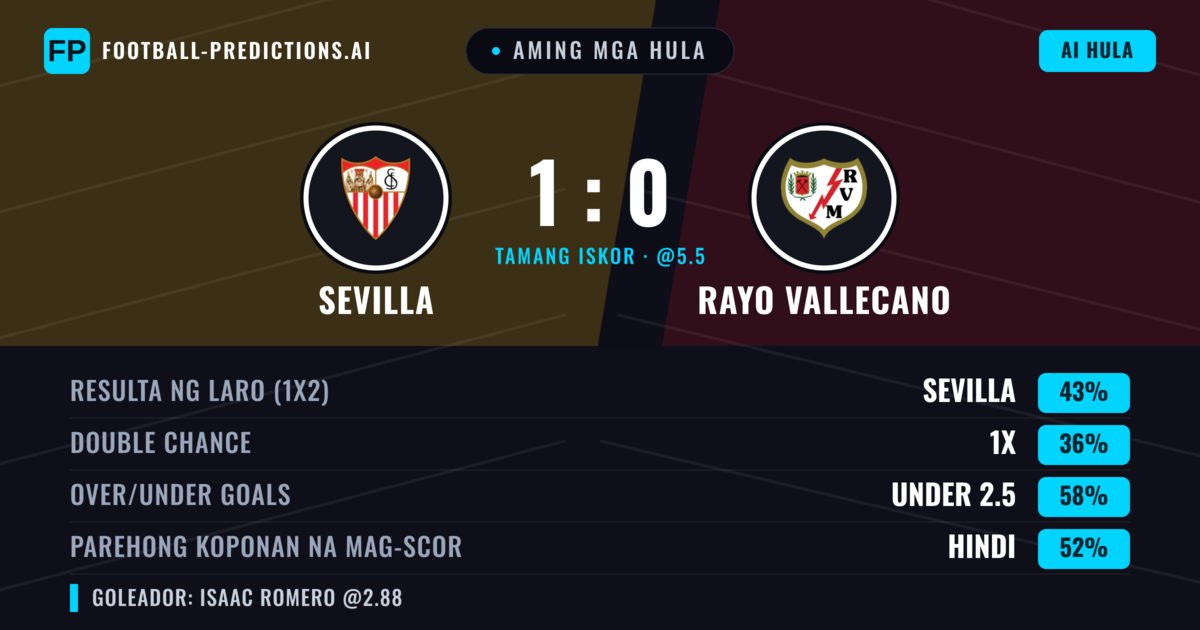 Aming mga hula: Sevilla vs Rayo Vallecano — Sevilla — Manalo (41%); Under 2.5; Parehong magbubuo: Hindi