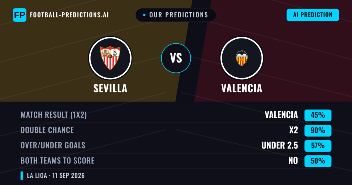 Our Predictions: Sevilla vs Valencia — Sevilla — Win (40%); under 2.5; Both teams to score: No