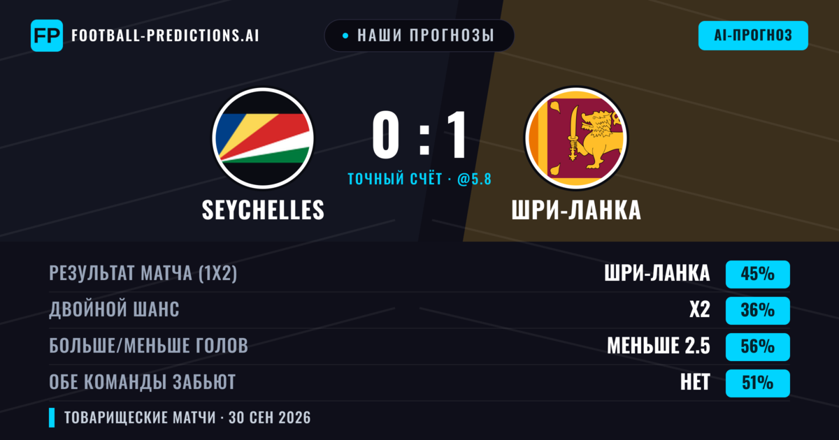 Наши прогнозы: Seychelles против Шри-Ланка — Шри-Ланка — Победа (44%); Меньше 2.5; Обе забьют Нет