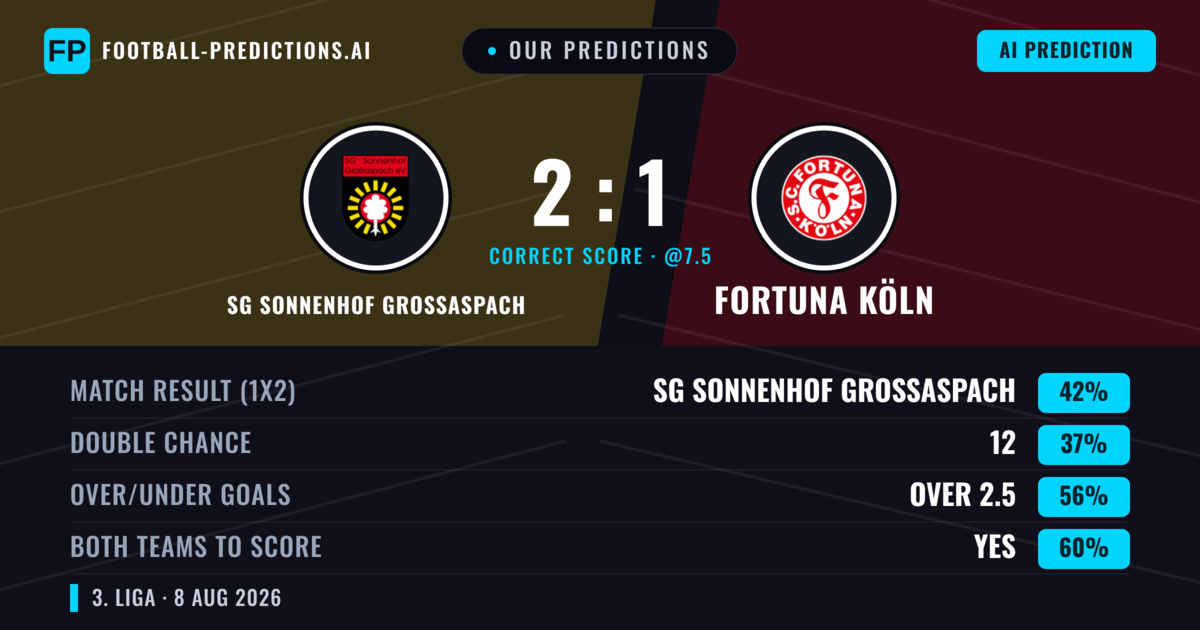 Our Predictions: SG Sonnenhof Grossaspach vs Fortuna Köln — SG Sonnenhof Grossaspach — Win (38%); over 2.5; Both teams to score: Yes