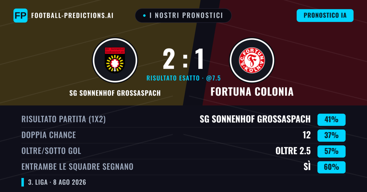 I nostri pronostici: SG Sonnenhof Grossaspach vs Fortuna Colonia — SG Sonnenhof Grossaspach — Vince (38%); Oltre 2.5; Entrambe segnano: Sì