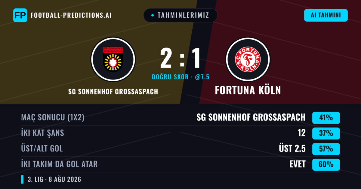 Tahminlerimiz: SG Sonnenhof Großaspach vs Fortuna Köln — SG Sonnenhof Großaspach — Kazanmak (38%); Üst 2.5; İki taraf da gol atar: Evet