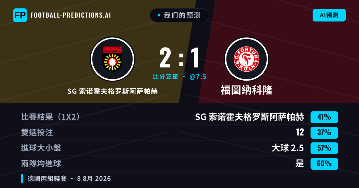 我们的预测: SG 索诺霍夫格罗斯阿萨帕赫 對 福圖納科隆 — SG 索诺霍夫格罗斯阿萨帕赫 — 勝 (38%); 大球 2.5; 有進球