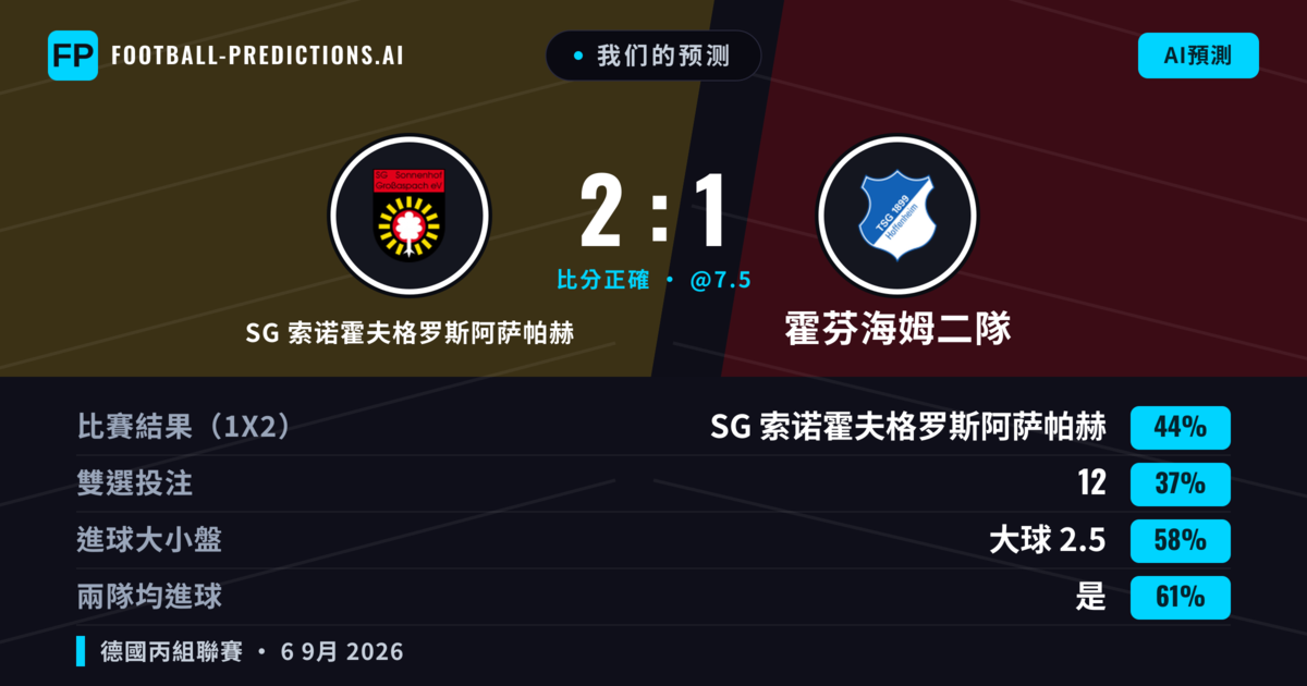 我们的预测: SG 索诺霍夫格罗斯阿萨帕赫 對 霍芬海姆二隊 — SG 索诺霍夫格罗斯阿萨帕赫 — 勝 (44%); 大球 2.5; 有進球