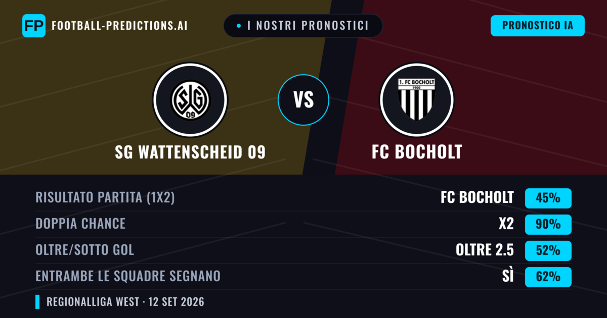 I nostri pronostici: SG Wattenscheid 09 vs FC Bocholt — Pareggio (45%); Oltre 2.5; Entrambe segnano: Sì