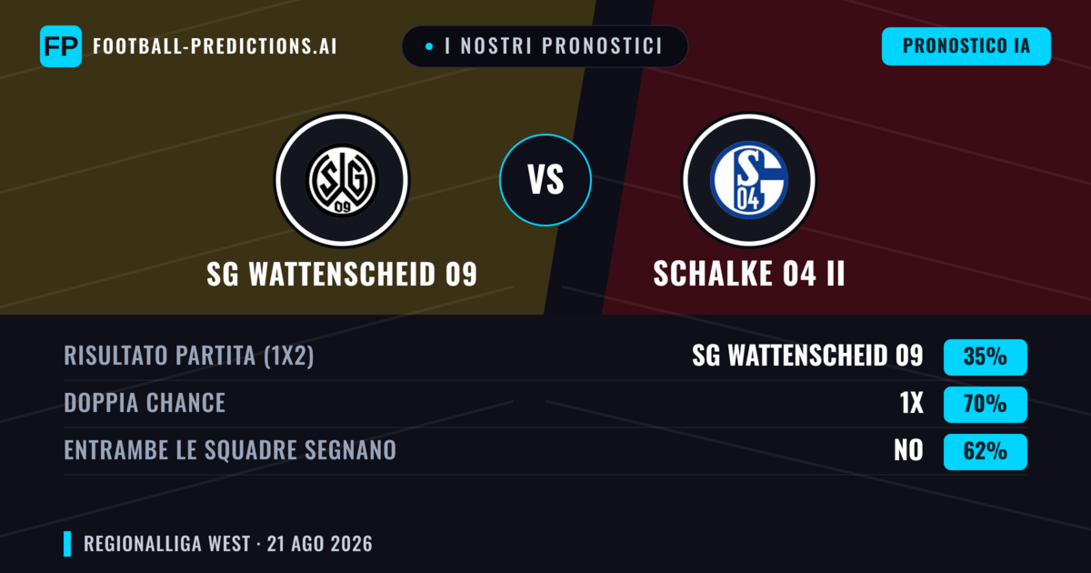 I nostri pronostici: SG Wattenscheid 09 vs Schalke 04 II — Pareggio (35%); Entrambe segnano: No