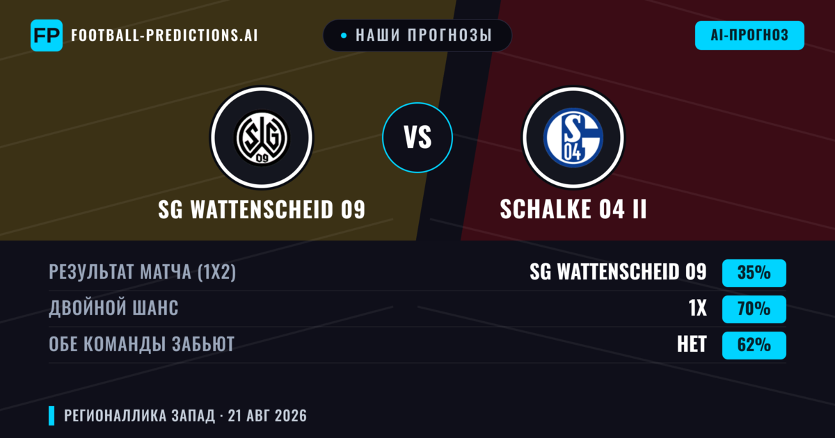 Наши прогнозы: SG Wattenscheid 09 против Schalke 04 II — Ничья (35%); Обе забьют Нет