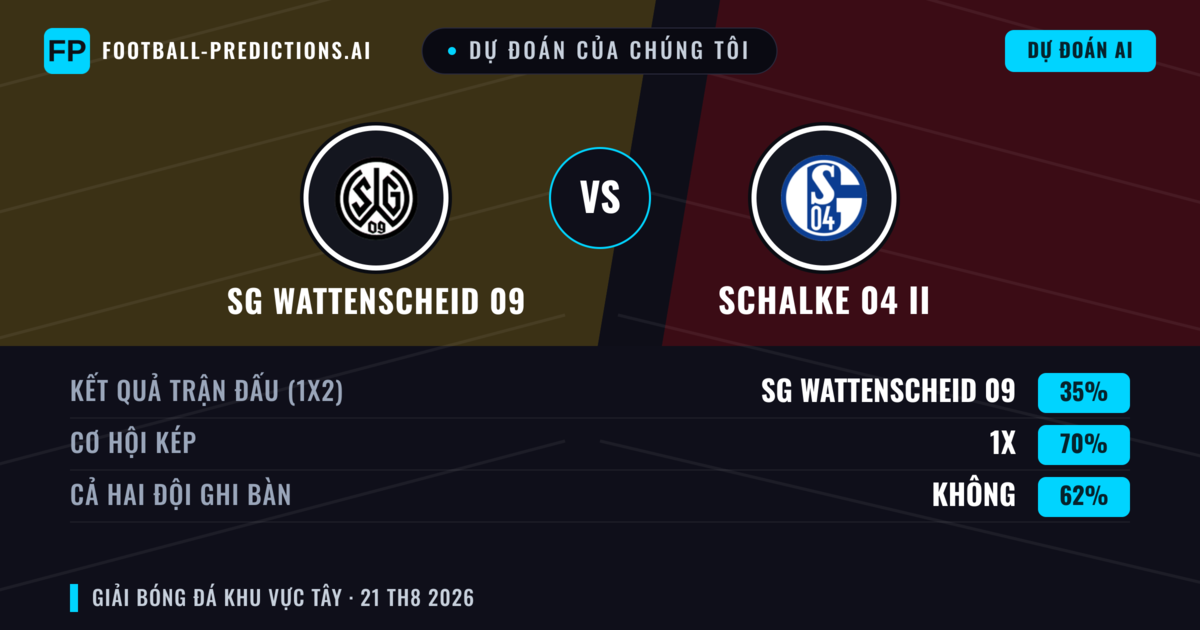 Dự đoán của chúng tôi: SG Wattenscheid 09 vs Schalke 04 II — Hòa (35%); Cả hai ghi bàn: Không