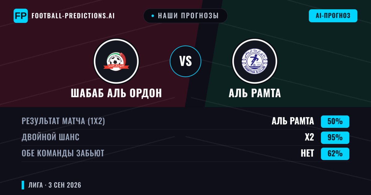 Наши прогнозы: Шабаб Аль Ордон против Аль Рамта — Ничья (50%); Обе забьют Нет