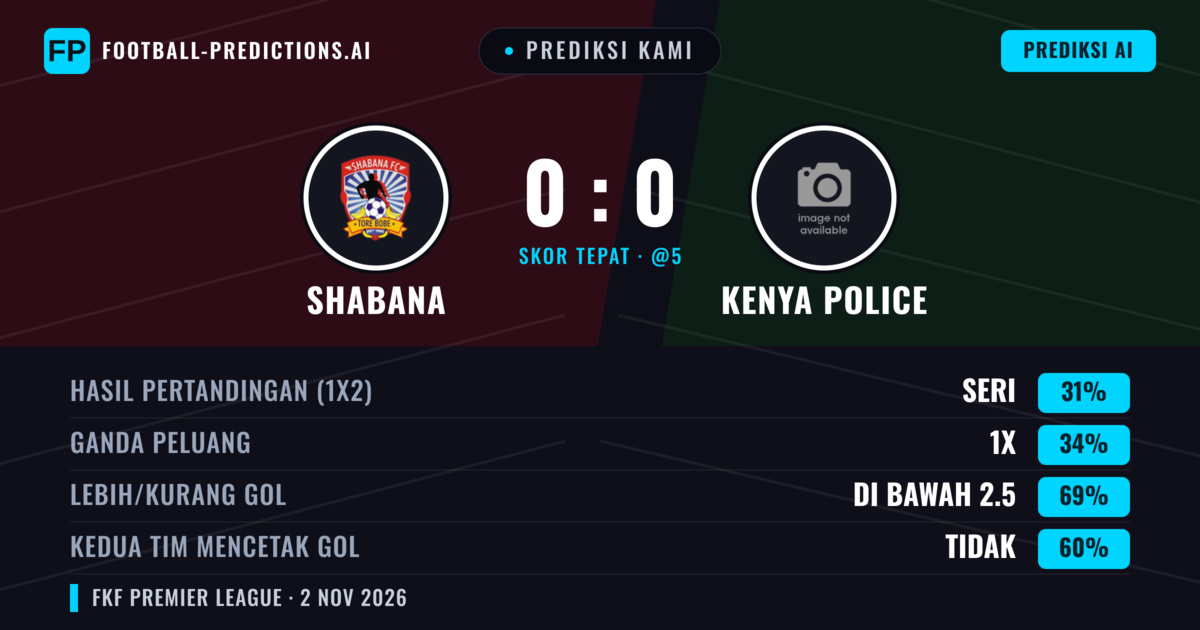 Prediksi kami: Shabana vs Kenya Police — Shabana — Menang (35%); Kurang 2.5; Kedua tim mencetak gol: Tidak