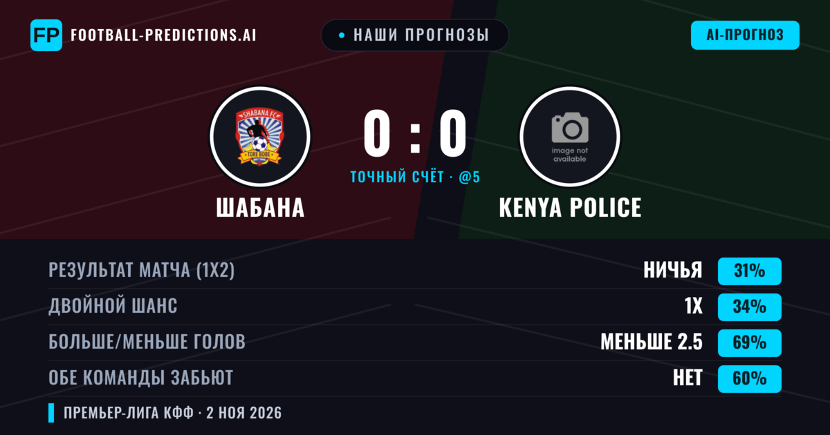 Наши прогнозы: Шабана против Kenya Police — Шабана — Победа (35%); Меньше 2.5; Обе забьют Нет