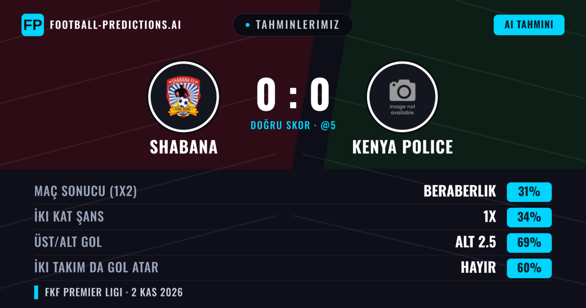 Tahminlerimiz: Shabana vs Kenya Police — Shabana — Kazanmak (35%); Alt 2.5; İki taraf da gol atar: Hayır