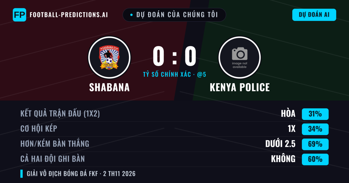 Dự đoán của chúng tôi: Shabana vs Kenya Police — Shabana — Thắng (35%); Ít hơn 2.5; Cả hai ghi bàn: Không