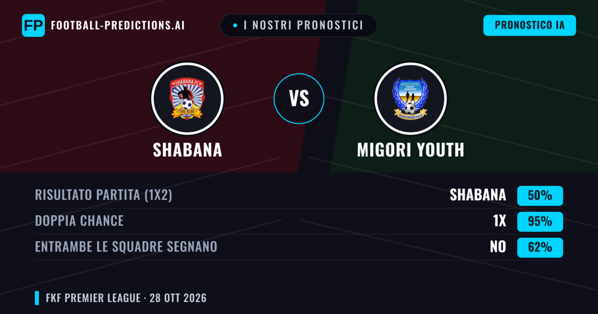 I nostri pronostici: Shabana vs Migori Youth — Pareggio (50%); Entrambe segnano: No