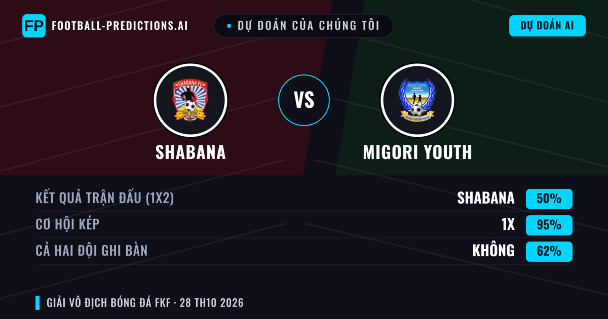 Dự đoán của chúng tôi: Shabana vs Migori Youth — Hòa (50%); Cả hai ghi bàn: Không