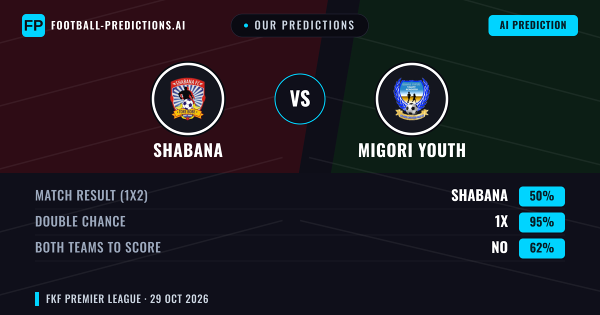 Our Predictions: Shabana vs Migori Youth — Draw (50%); Both teams to score: No