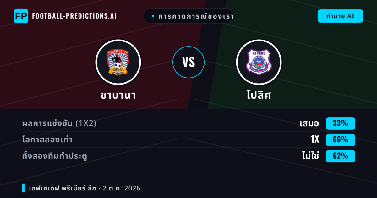 การคาดการณ์ของเรา: ชาบานา vs โปลิศ — เสมอ (33%); ทั้งสองทีมทำประตู: ไม่ใช่