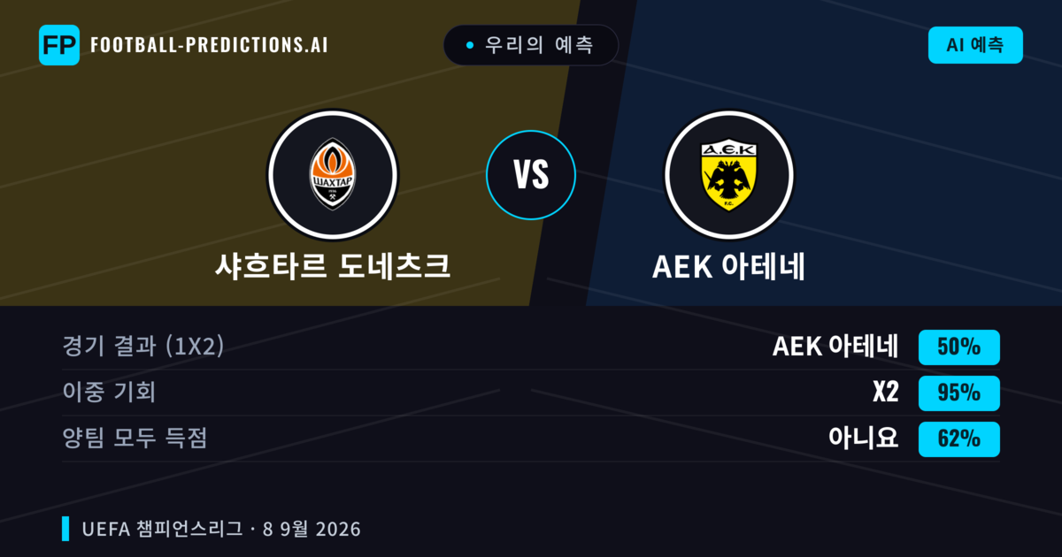 우리의 예측: 샤흐타르 도네츠크 vs AEK 아테네 — 무승부 (50%); 양팀 모두 득점: 아니오