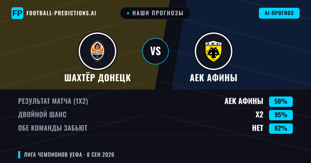 Наши прогнозы: Шахтёр Донецк против АЕК Афины — Ничья (50%); Обе забьют Нет