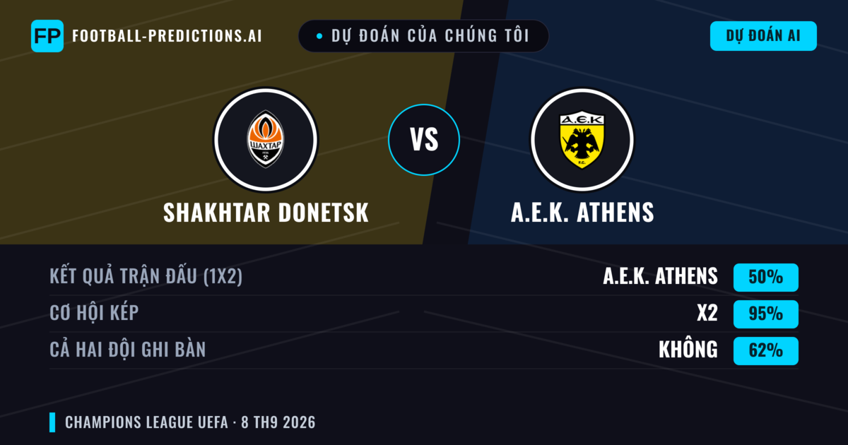 Dự đoán của chúng tôi: Shakhtar Donetsk vs A.E.K. Athens — Hòa (50%); Cả hai ghi bàn: Không
