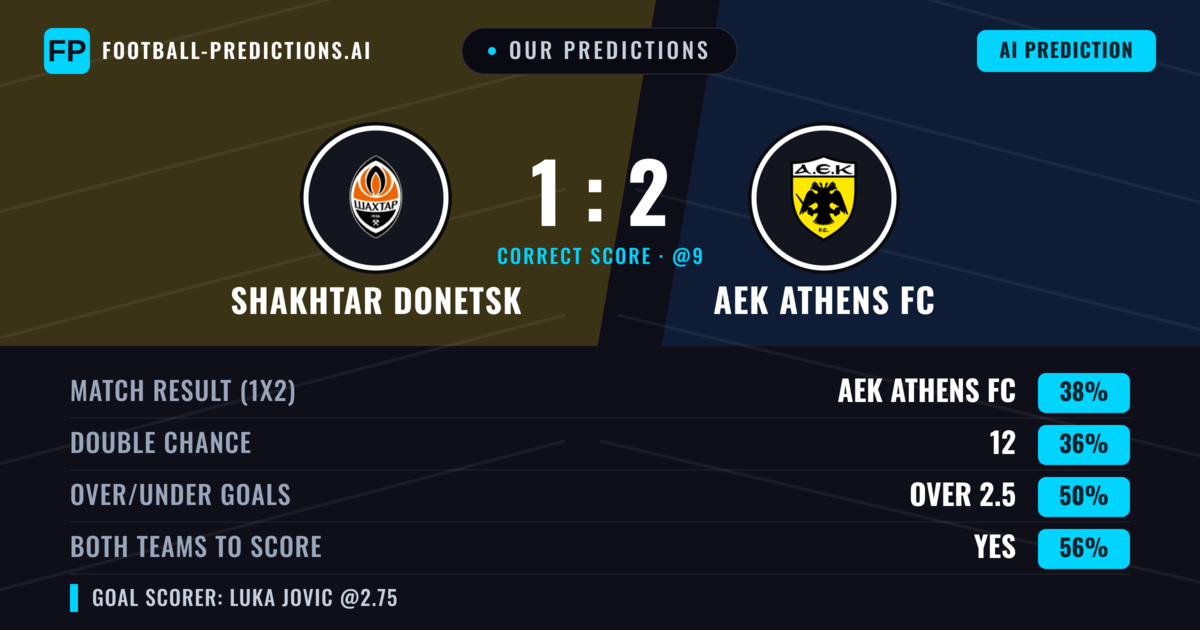 Our Predictions: Shakhtar Donetsk vs AEK Athens FC — AEK Athens FC — Win (36%); over 2.5; Both teams to score: Yes