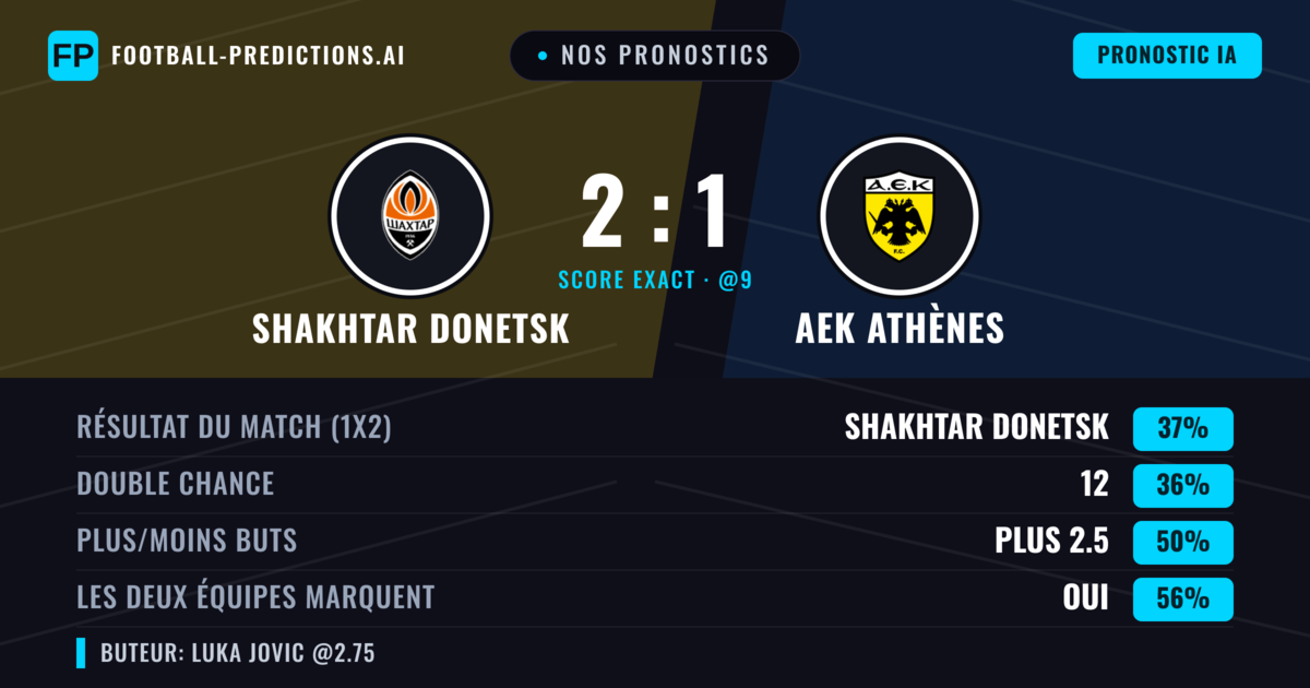 Nos pronostics: Shakhtar Donetsk vs AEK Athènes — AEK Athènes — Victoire (36%); Plus 2.5; Les deux marquent : Oui