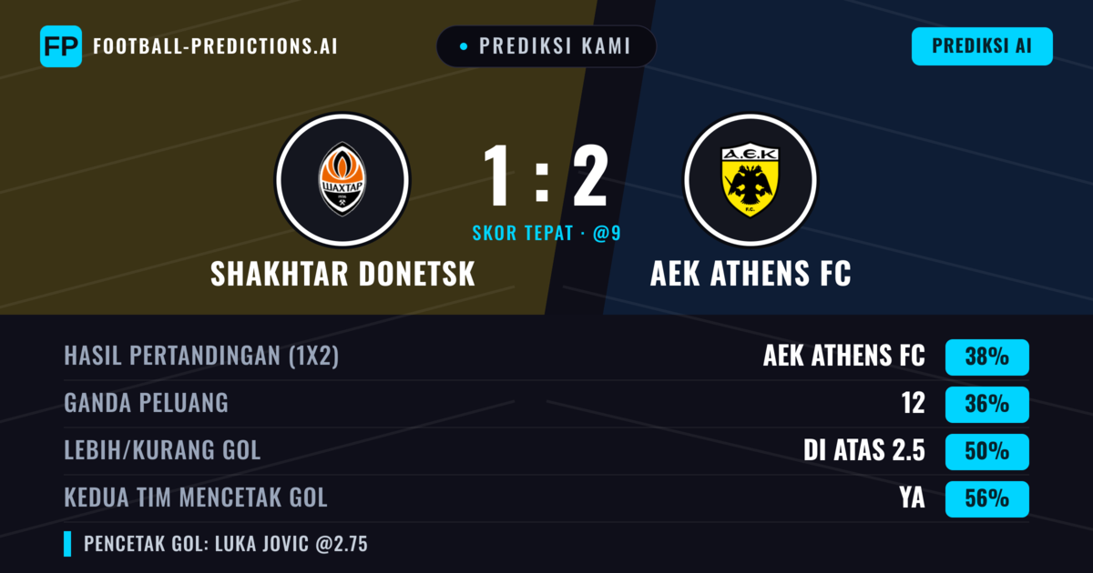 Prediksi kami: Shakhtar Donetsk vs AEK Athena FC — AEK Athena FC — Menang (38%); Lebih 2.5; Kedua tim mencetak gol: Ya