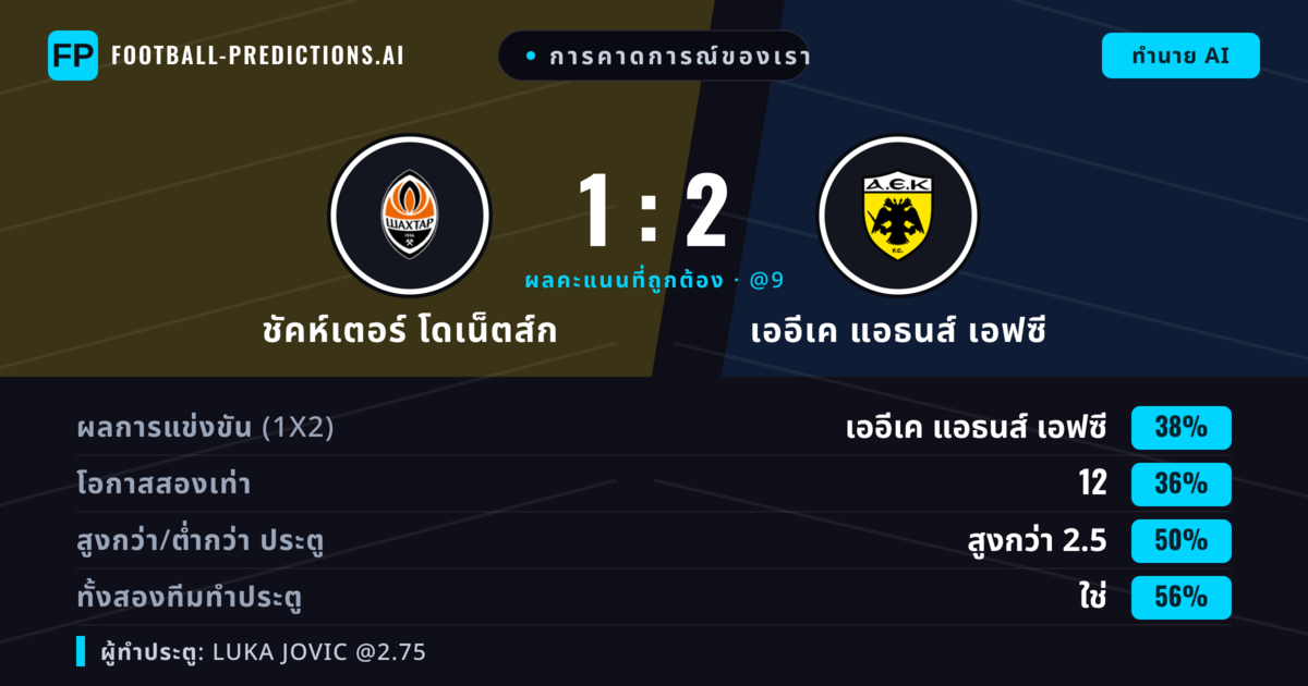 การคาดการณ์ของเรา: ชัคห์เตอร์ โดเน็ตส์ก vs เออีเค แอธนส์ เอฟซี — เออีเค แอธนส์ เอฟซี — ชนะ (38%); เกิน 2.5; ทั้งสองทีมทำประตู: ใช่