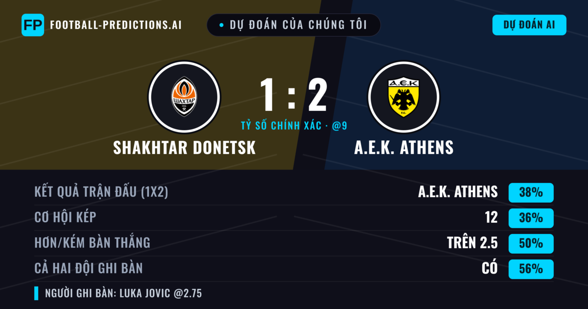 Dự đoán của chúng tôi: Shakhtar Donetsk vs A.E.K. Athens — A.E.K. Athens — Thắng (38%); Hơn 2.5; Cả hai ghi bàn: Có