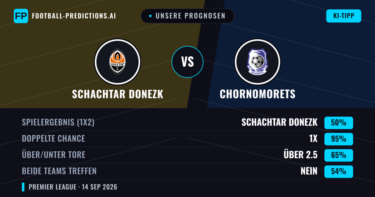 Unsere Prognosen: Schachtar Donezk vs Chornomorets — Unentschieden (50%); Über 2.5; Beide treffen: Nein