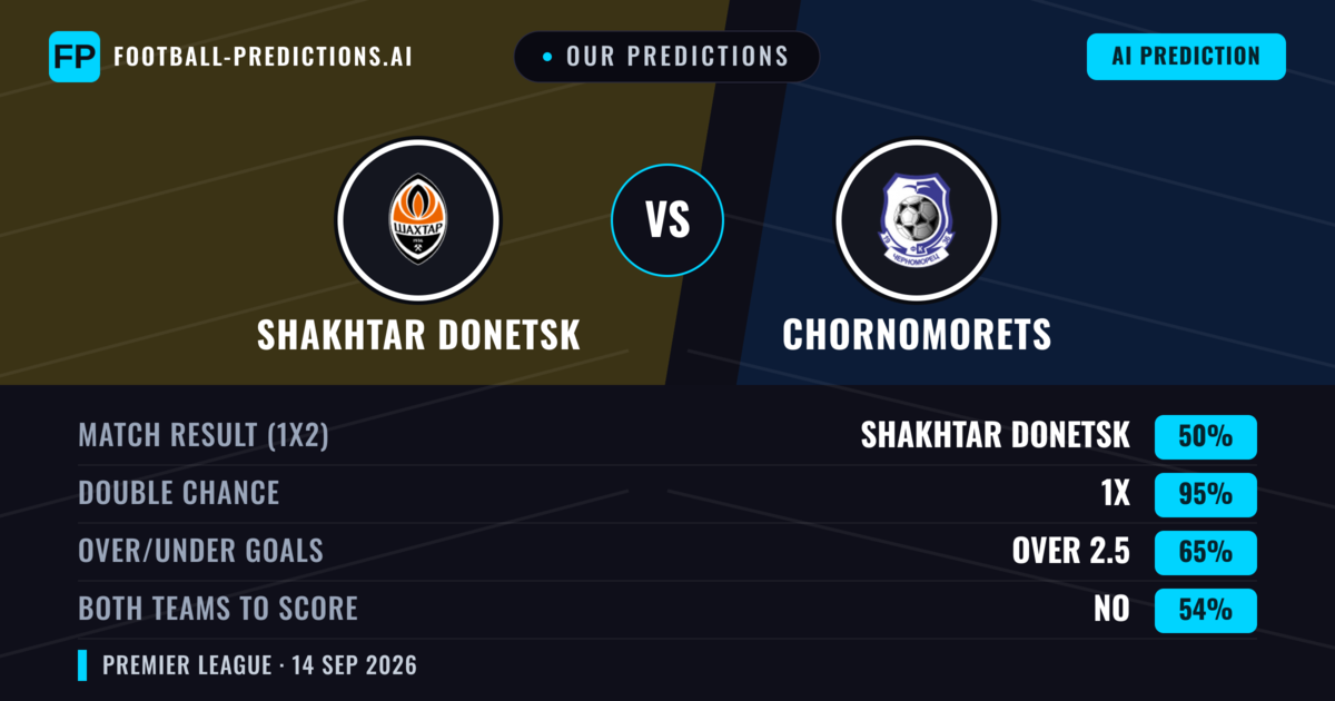 Our Predictions: Shakhtar Donetsk vs Chornomorets — Draw (50%); over 2.5; Both teams to score: No