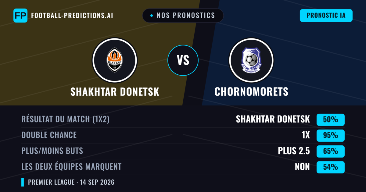 Nos pronostics: Shakhtar Donetsk vs Chornomorets — Nul (50%); Plus 2.5; Les deux marquent : Non