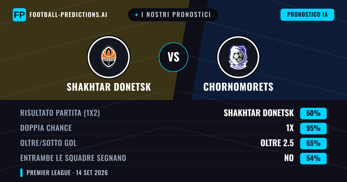I nostri pronostici: Shakhtar Donetsk vs Chornomorets — Pareggio (50%); Oltre 2.5; Entrambe segnano: No