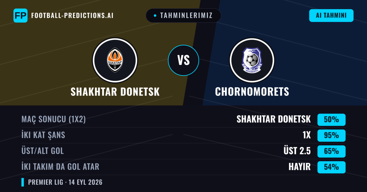 Tahminlerimiz: Shakhtar Donetsk vs Chornomorets — Beraberlik (50%); Üst 2.5; İki taraf da gol atar: Hayır