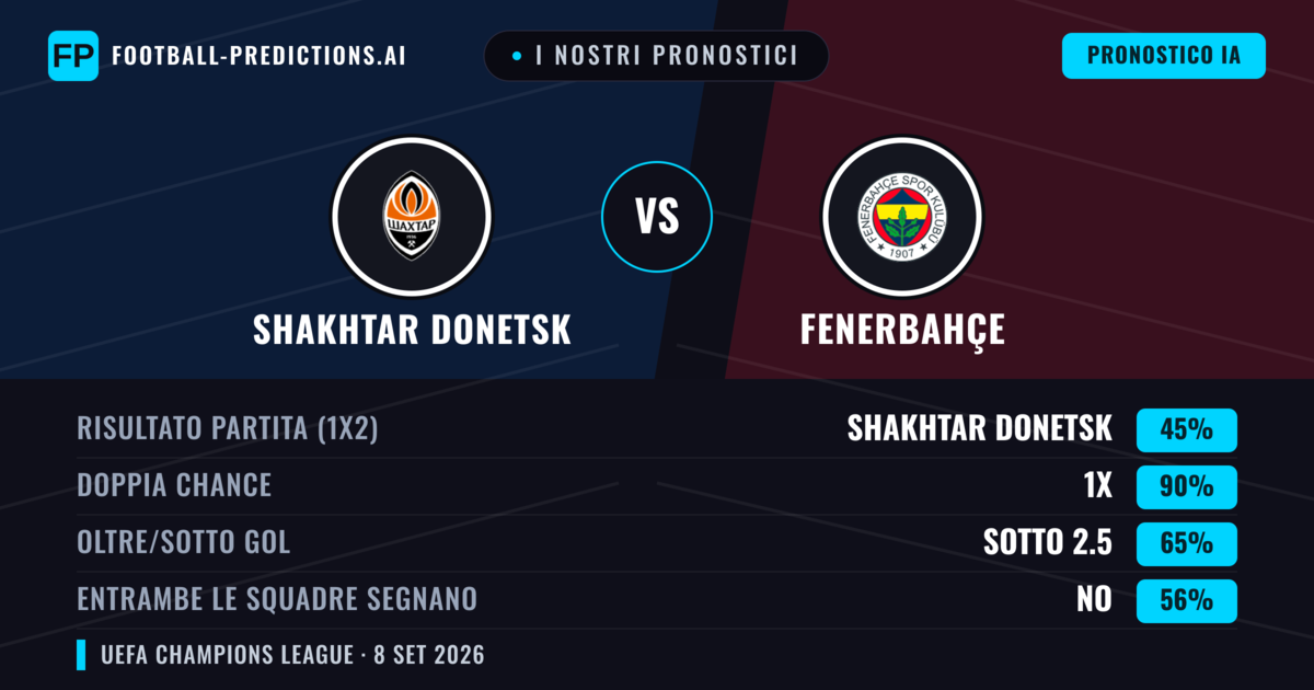 I nostri pronostici: Shakhtar Donetsk vs Fenerbahçe — Pareggio (45%); Sotto 2.5; Entrambe segnano: No