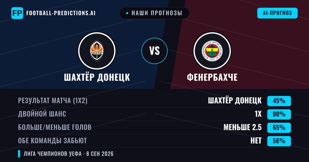 Наши прогнозы: Шахтёр Донецк против Фенербахче — Ничья (45%); Меньше 2.5; Обе забьют Нет