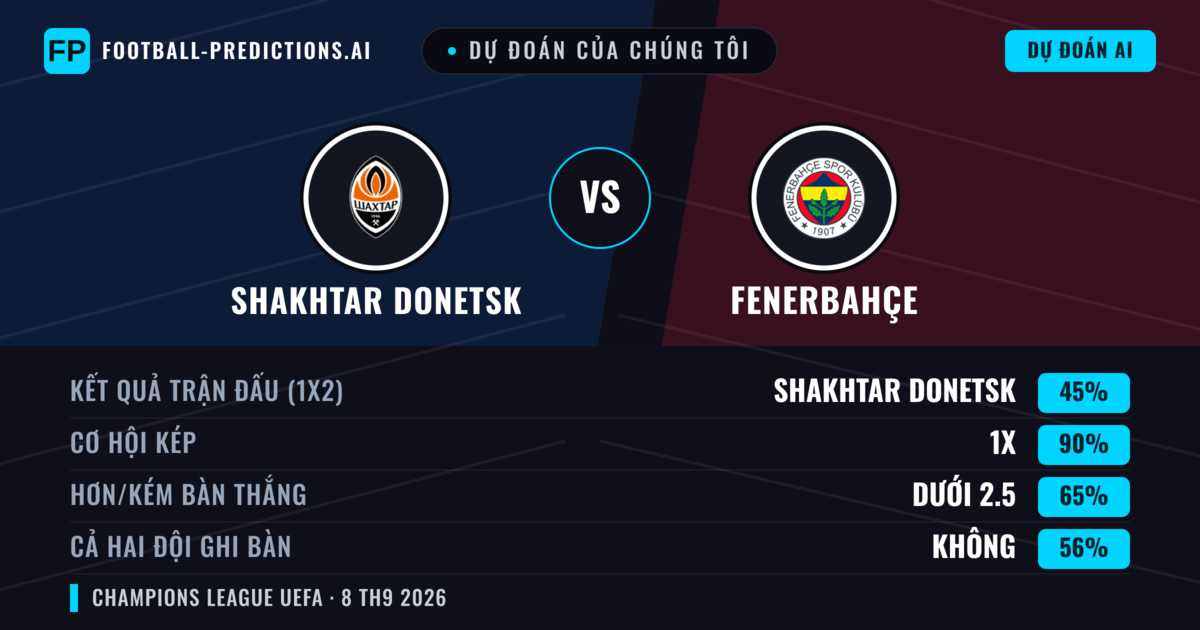 Dự đoán của chúng tôi: Shakhtar Donetsk vs Fenerbahçe — Hòa (45%); Ít hơn 2.5; Cả hai ghi bàn: Không