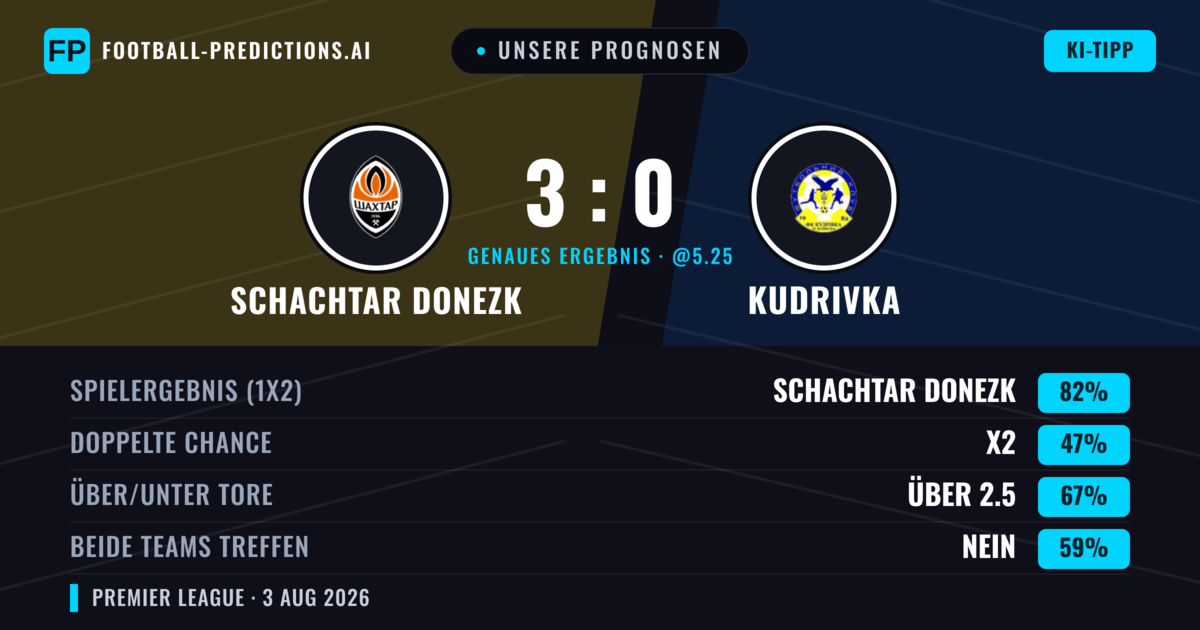 Unsere Prognosen: Schachtar Donezk vs Kudrivka — Schachtar Donezk — Sieg (82%); Über 2.5; Beide treffen: Nein