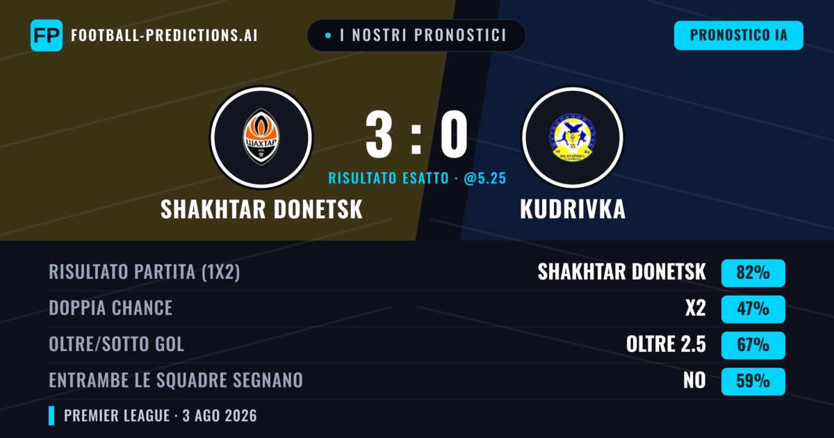 I nostri pronostici: Shakhtar Donetsk vs Kudrivka — Shakhtar Donetsk — Vince (82%); Oltre 2.5; Entrambe segnano: No