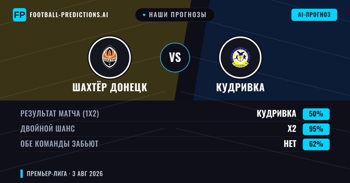 Наши прогнозы: Шахтёр Донецк против Кудривка — Ничья (50%); Обе забьют Нет