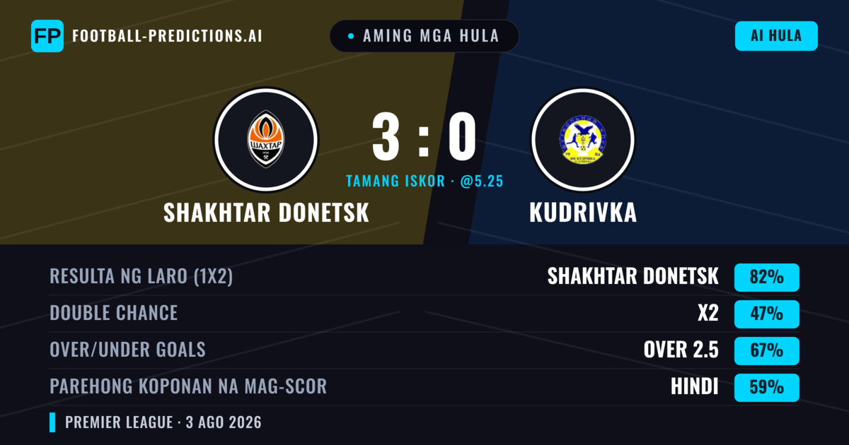 Aming mga hula: Shakhtar Donetsk vs Kudrivka — Shakhtar Donetsk — Manalo (82%); Over 2.5; Parehong magbubuo: Hindi
