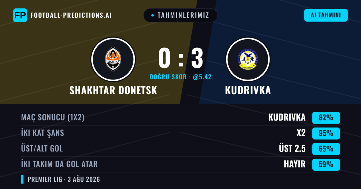 Tahminlerimiz: Shakhtar Donetsk vs Kudrivka — Shakhtar Donetsk — Kazanmak (82%); Üst 2.5; İki taraf da gol atar: Hayır
