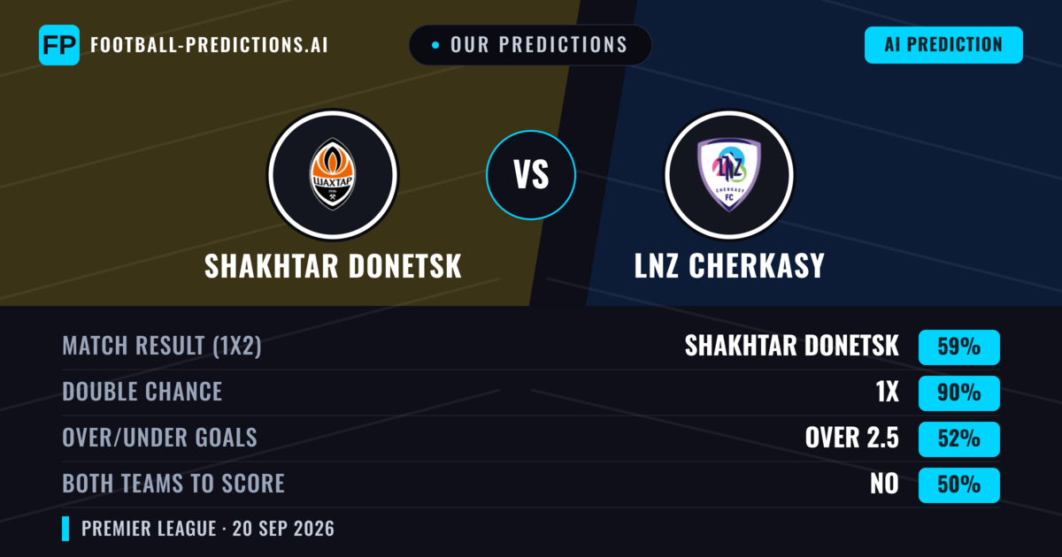 Our Predictions: Shakhtar Donetsk vs LNZ Cherkasy — Shakhtar Donetsk — Win (59%); under 2.5; Both teams to score: No