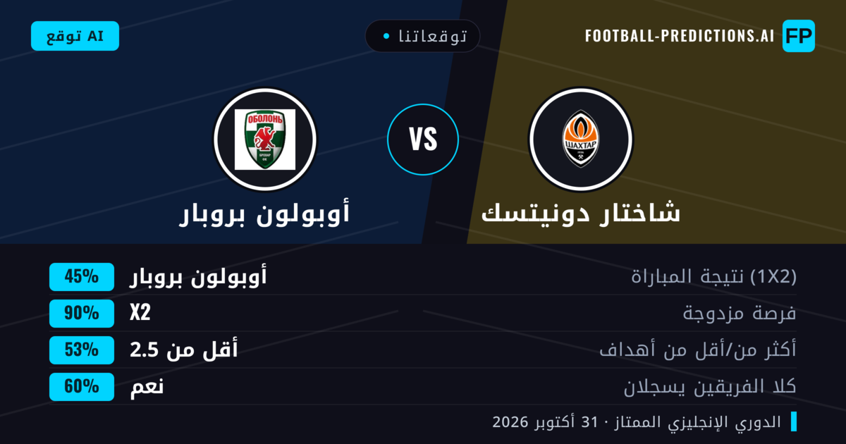 توقعاتنا: شاختار دونيتسك ضد أوبولون بروبار — تعادل (45%); أقل من 2.5; هدفين أو أكثر