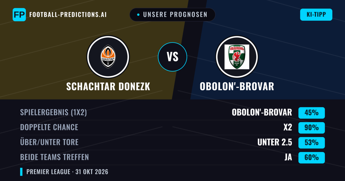 Unsere Prognosen: Schachtar Donezk vs Obolon'-Brovar — Unentschieden (45%); Unter 2.5; Beide treffen: Ja