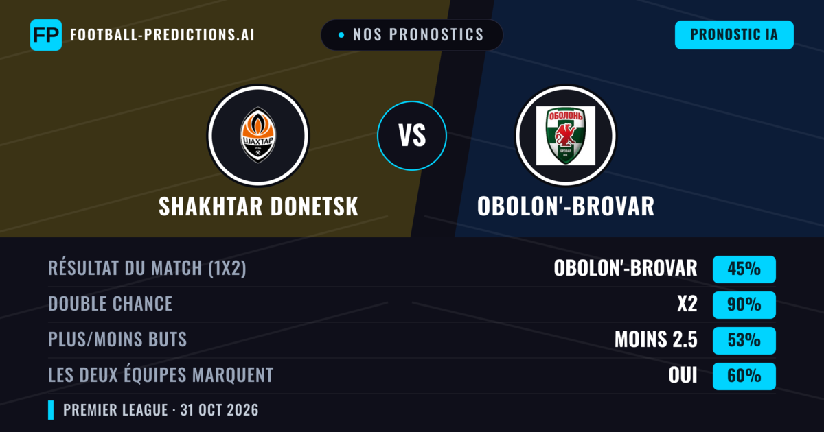 Nos pronostics: Shakhtar Donetsk vs Obolon'-Brovar — Nul (45%); Moins 2.5; Les deux marquent : Oui