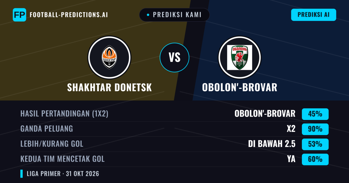 Prediksi kami: Shakhtar Donetsk vs Obolon'-Brovar — Seri (45%); Kurang 2.5; Kedua tim mencetak gol: Ya