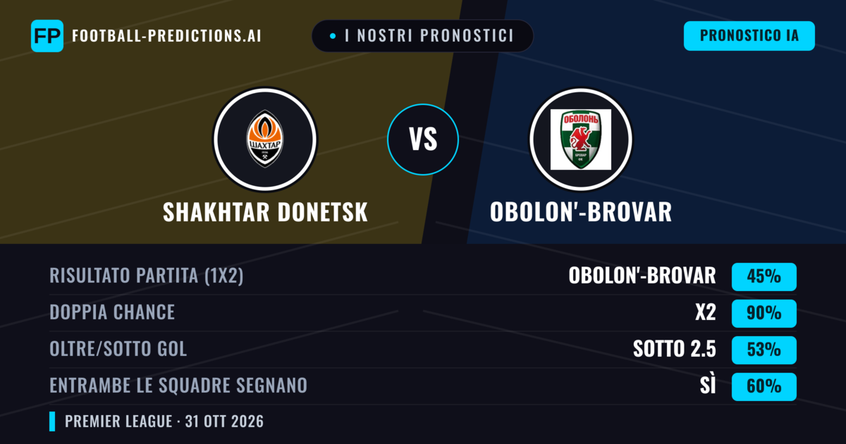 I nostri pronostici: Shakhtar Donetsk vs Obolon'-Brovar — Pareggio (45%); Sotto 2.5; Entrambe segnano: Sì
