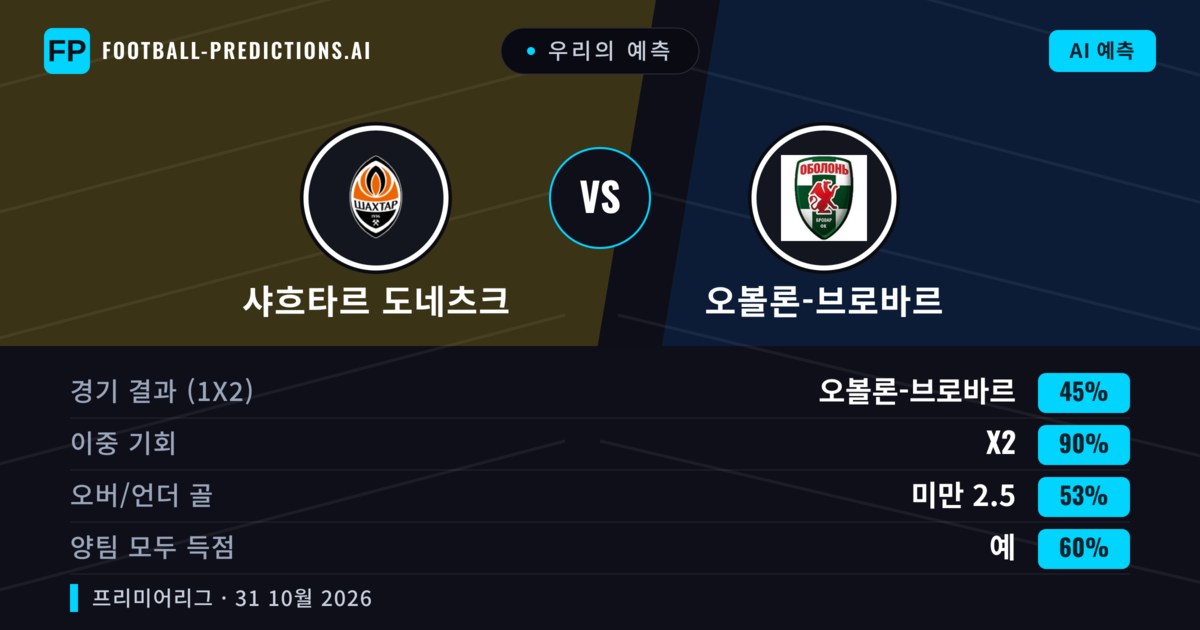 우리의 예측: 샤흐타르 도네츠크 vs 오볼론-브로바르 — 무승부 (45%); 미만 2.5; 양팀 모두 득점: 예